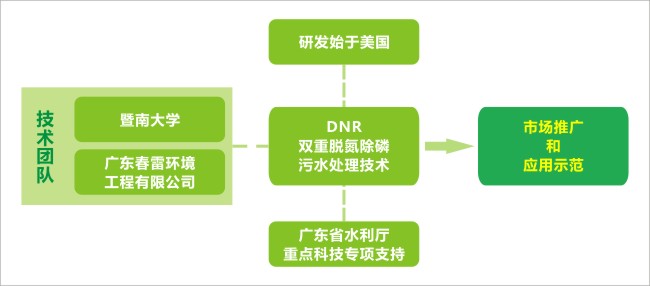 春雷DNR污水處理技術研發團隊